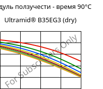 Модуль ползучести - время 90°C, Ultramid® B35EG3 (сухой), PA6-GF15, BASF