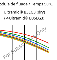 Module de fluage / Temps 90°C, Ultramid® B3EG3 (sec), PA6-GF15, BASF