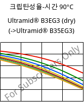 크립탄성율-시간 90°C, Ultramid® B3EG3 (건조), PA6-GF15, BASF