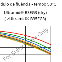 Módulo de fluência - tempo 90°C, Ultramid® B3EG3 (dry), PA6-GF15, BASF