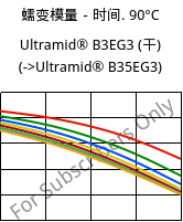 蠕变模量－时间. 90°C, Ultramid® B3EG3 (烘干), PA6-GF15, BASF