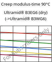 Creep modulus-time 90°C, Ultramid® B3EG6 (dry), PA6-GF30, BASF