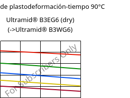 Módulo de plastodeformación-tiempo 90°C, Ultramid® B3EG6 (Seco), PA6-GF30, BASF