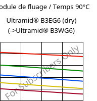 Module de fluage / Temps 90°C, Ultramid® B3EG6 (sec), PA6-GF30, BASF