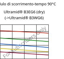 Modulo di scorrimento-tempo 90°C, Ultramid® B3EG6 (Secco), PA6-GF30, BASF