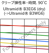  クリープ弾性率−時間. 90°C, Ultramid® B3EG6 (乾燥), PA6-GF30, BASF