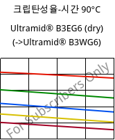 크립탄성율-시간 90°C, Ultramid® B3EG6 (건조), PA6-GF30, BASF