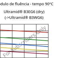 Módulo de fluência - tempo 90°C, Ultramid® B3EG6 (dry), PA6-GF30, BASF