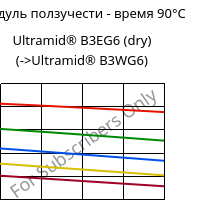 Модуль ползучести - время 90°C, Ultramid® B3EG6 (сухой), PA6-GF30, BASF