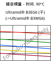 蠕变模量－时间. 90°C, Ultramid® B3EG6 (烘干), PA6-GF30, BASF