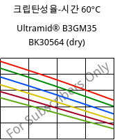 크립탄성율-시간 60°C, Ultramid® B3GM35 BK30564 (건조), PA6-(MD+GF)40, BASF