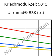 Kriechmodul-Zeit 90°C, Ultramid® B3K (trocken), PA6, BASF