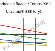 Module de fluage / Temps 90°C, Ultramid® B3K (sec), PA6, BASF