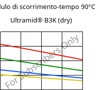 Modulo di scorrimento-tempo 90°C, Ultramid® B3K (Secco), PA6, BASF