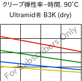  クリープ弾性率−時間. 90°C, Ultramid® B3K (乾燥), PA6, BASF