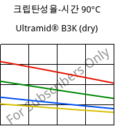 크립탄성율-시간 90°C, Ultramid® B3K (건조), PA6, BASF