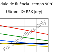 Módulo de fluência - tempo 90°C, Ultramid® B3K (dry), PA6, BASF