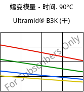 蠕变模量－时间. 90°C, Ultramid® B3K (烘干), PA6, BASF