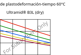 Módulo de plastodeformación-tiempo 60°C, Ultramid® B3L (Seco), PA6-I, BASF