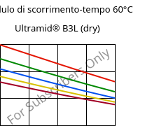 Modulo di scorrimento-tempo 60°C, Ultramid® B3L (Secco), PA6-I, BASF