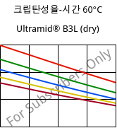 크립탄성율-시간 60°C, Ultramid® B3L (건조), PA6-I, BASF