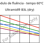 Módulo de fluência - tempo 60°C, Ultramid® B3L (dry), PA6-I, BASF