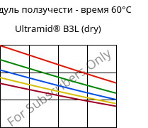 Модуль ползучести - время 60°C, Ultramid® B3L (сухой), PA6-I, BASF