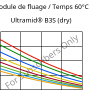 Module de fluage / Temps 60°C, Ultramid® B3S (sec), PA6, BASF