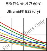 크립탄성율-시간 60°C, Ultramid® B3S (건조), PA6, BASF