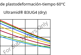 Módulo de plastodeformación-tiempo 60°C, Ultramid® B3UG4 (Seco), PA6-GF20 FR(30), BASF