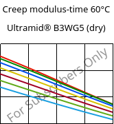 Creep modulus-time 60°C, Ultramid® B3WG5 (dry), PA6-GF25, BASF