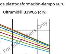 Módulo de plastodeformación-tiempo 60°C, Ultramid® B3WG5 (Seco), PA6-GF25, BASF