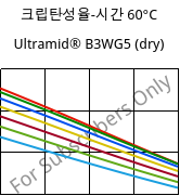 크립탄성율-시간 60°C, Ultramid® B3WG5 (건조), PA6-GF25, BASF