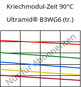 Kriechmodul-Zeit 90°C, Ultramid® B3WG6 (trocken), PA6-GF30, BASF