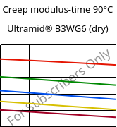 Creep modulus-time 90°C, Ultramid® B3WG6 (dry), PA6-GF30, BASF