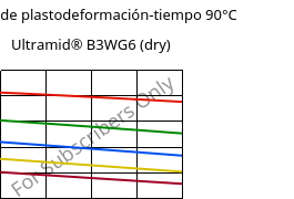 Módulo de plastodeformación-tiempo 90°C, Ultramid® B3WG6 (Seco), PA6-GF30, BASF