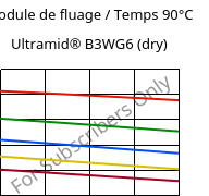 Module de fluage / Temps 90°C, Ultramid® B3WG6 (sec), PA6-GF30, BASF