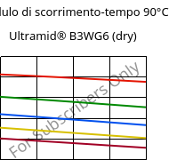 Modulo di scorrimento-tempo 90°C, Ultramid® B3WG6 (Secco), PA6-GF30, BASF