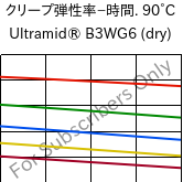  クリープ弾性率−時間. 90°C, Ultramid® B3WG6 (乾燥), PA6-GF30, BASF