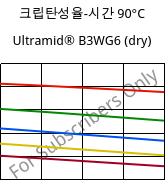 크립탄성율-시간 90°C, Ultramid® B3WG6 (건조), PA6-GF30, BASF