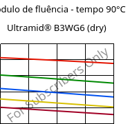 Módulo de fluência - tempo 90°C, Ultramid® B3WG6 (dry), PA6-GF30, BASF