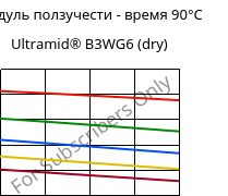 Модуль ползучести - время 90°C, Ultramid® B3WG6 (сухой), PA6-GF30, BASF