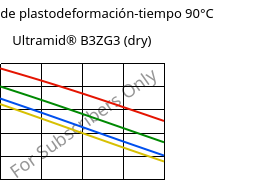 Módulo de plastodeformación-tiempo 90°C, Ultramid® B3ZG3 (Seco), PA6-I-GF15, BASF