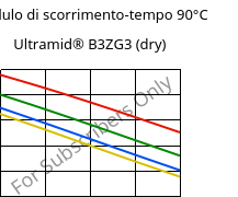 Modulo di scorrimento-tempo 90°C, Ultramid® B3ZG3 (Secco), PA6-I-GF15, BASF