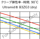  クリープ弾性率−時間. 90°C, Ultramid® B3ZG3 (乾燥), PA6-I-GF15, BASF