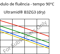 Módulo de fluência - tempo 90°C, Ultramid® B3ZG3 (dry), PA6-I-GF15, BASF