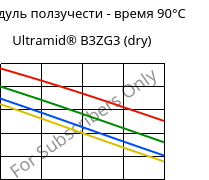 Модуль ползучести - время 90°C, Ultramid® B3ZG3 (сухой), PA6-I-GF15, BASF