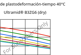 Módulo de plastodeformación-tiempo 40°C, Ultramid® B3ZG6 (Seco), PA6-I-GF30, BASF