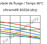 Module de fluage / Temps 40°C, Ultramid® B3ZG6 (sec), PA6-I-GF30, BASF