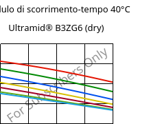 Modulo di scorrimento-tempo 40°C, Ultramid® B3ZG6 (Secco), PA6-I-GF30, BASF